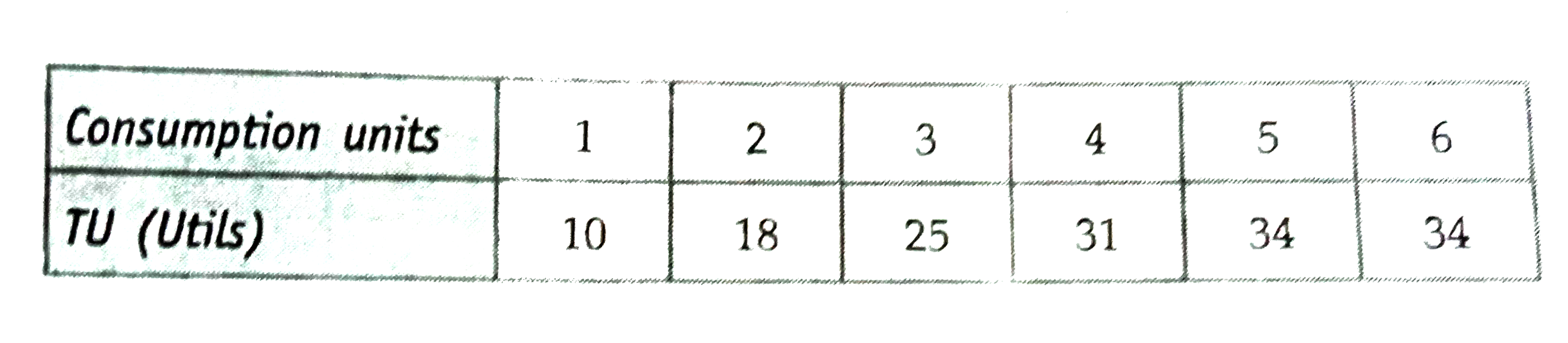 Given below is the utility schedule of a consumer for commodity X. The price of the commodity is Rs.6 per unit. How many untils should the consumer purchase to maximize his satisfaction.Given that 1 util=Rs.1.   Given reasons for your answer.