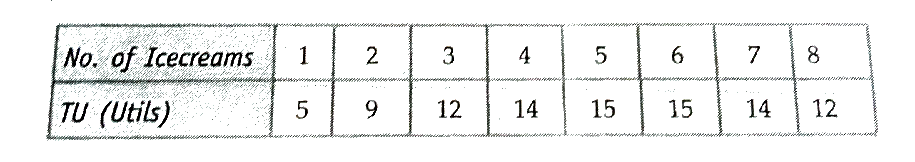 The following schedule gives the number of ice-creams consumed and the total utility derived from each level of consumption.Given that the price of ice-cream is fixed Rs.2 per unit, determine the optimal level of consumption, assuming MU of a rupee is 2 utils. Give reasons.