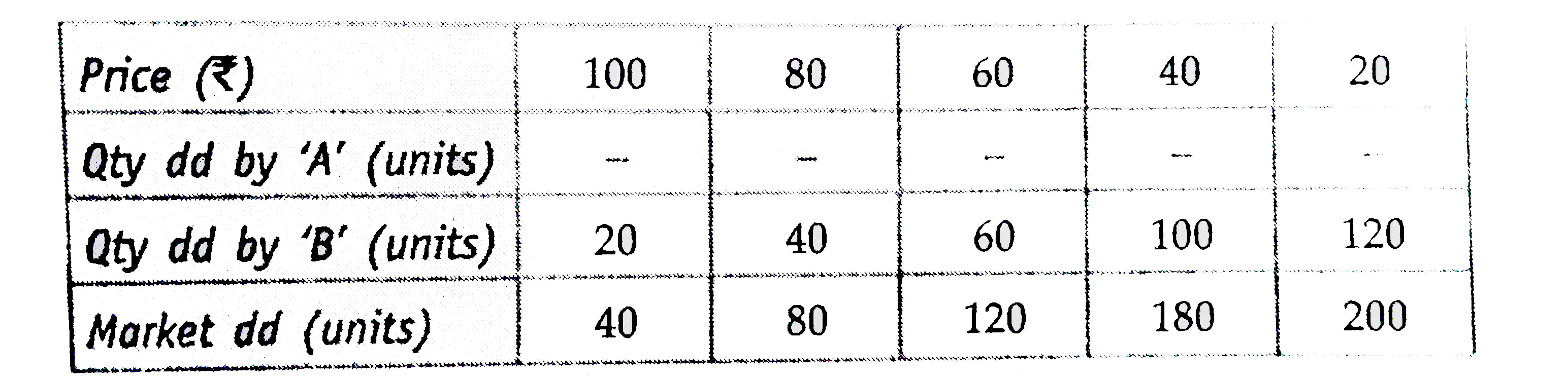 Find out Qty dd by 'A' using the following data: