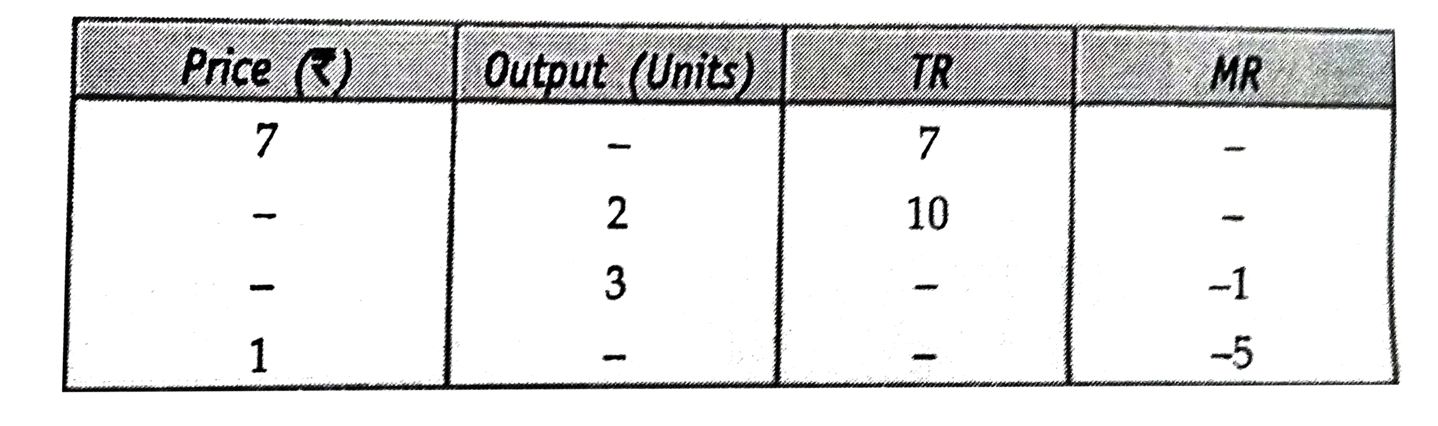 Complete the following table