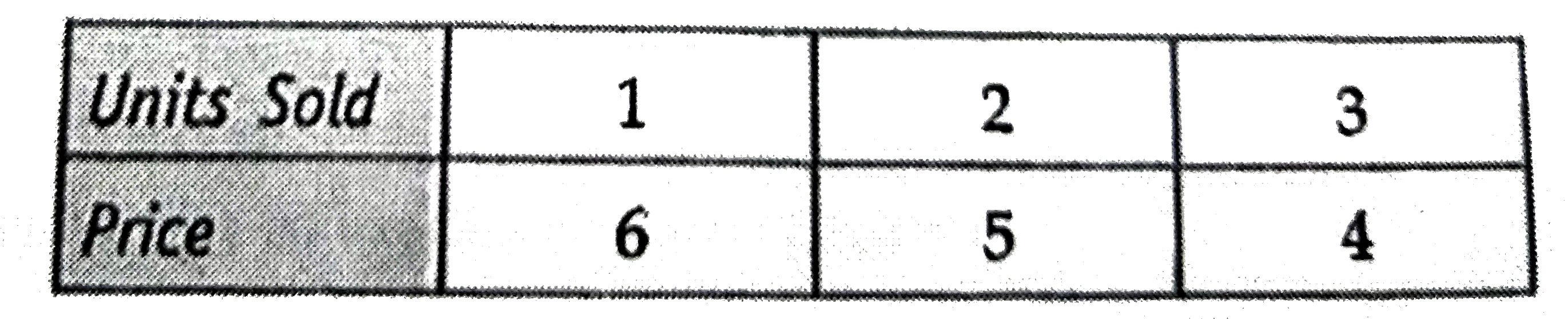 From the table given below, calculate TR, AR and Mr