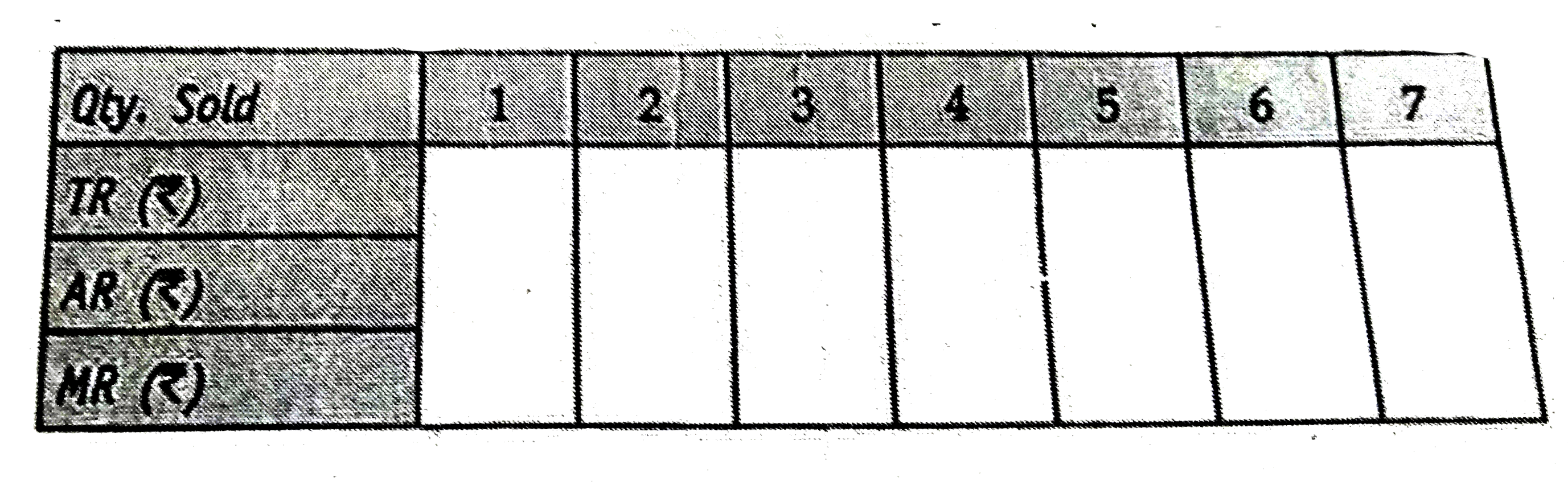 Complete the following table when each unit of a commodity can be sold at Rs 5