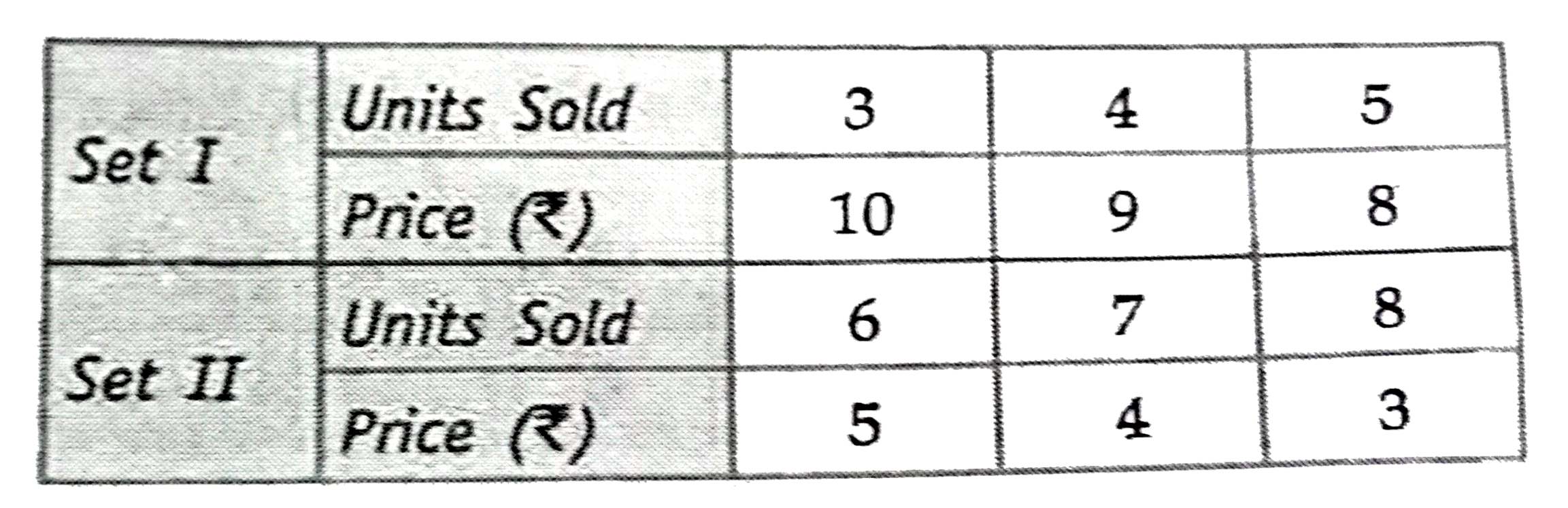 From the table given below, calculate TR,AR and MR