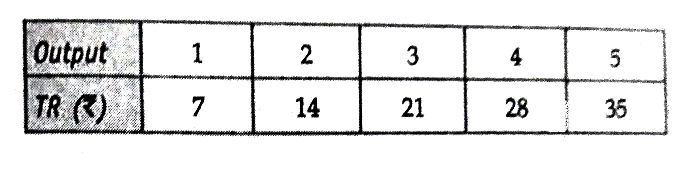 A firm's TR schedule is given in the following table. What is the product price facing the firm ?