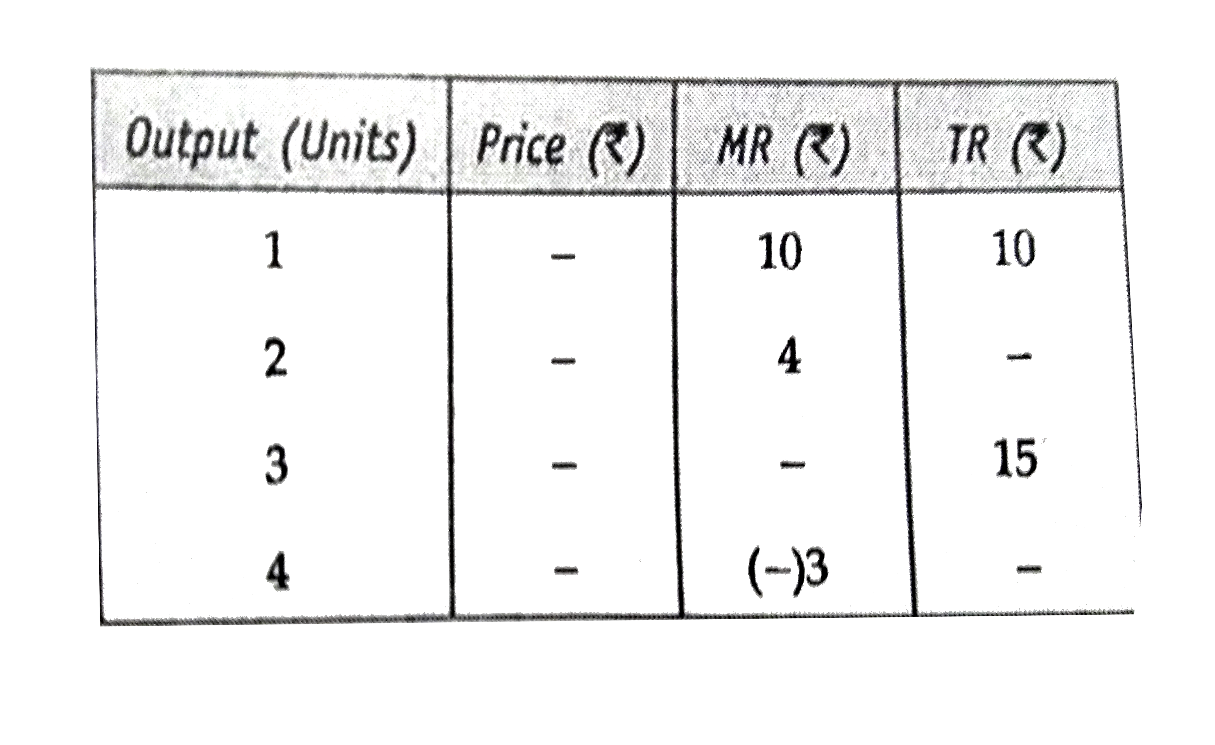 Complete the following table :