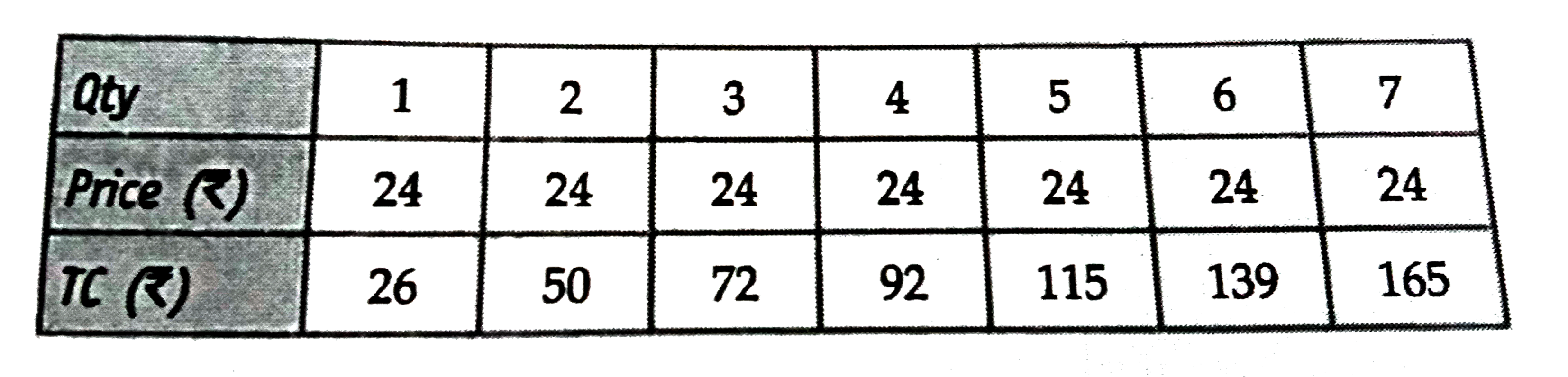 Find out the level of output at which the producer is in equilibrium.