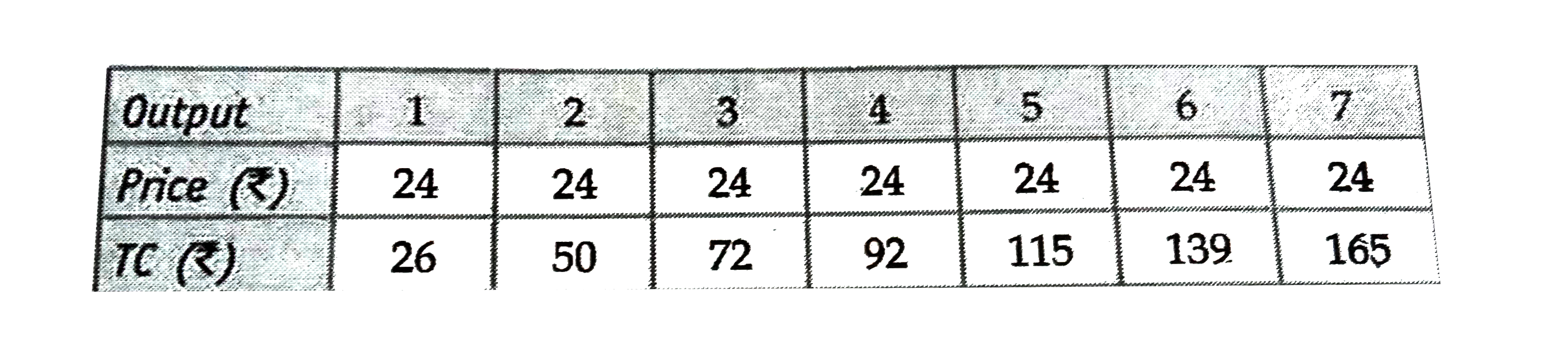 From the following schedule find out the level of output at which the producer is in equilibrium. Give reasons for your answer.