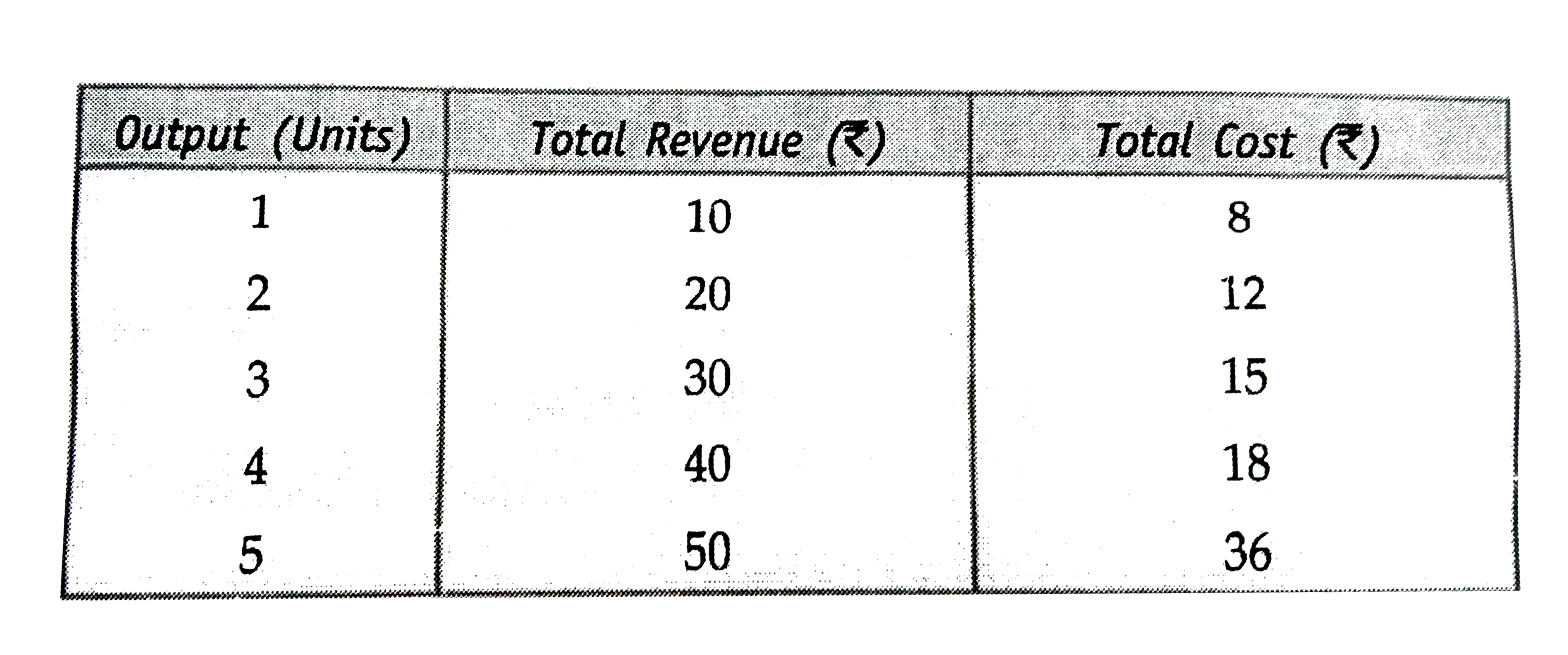 The following table shows the total revenue and total cost schedules of a competitive firm. Calculate the profit at each level of output. Find the profit maximizing level of output.