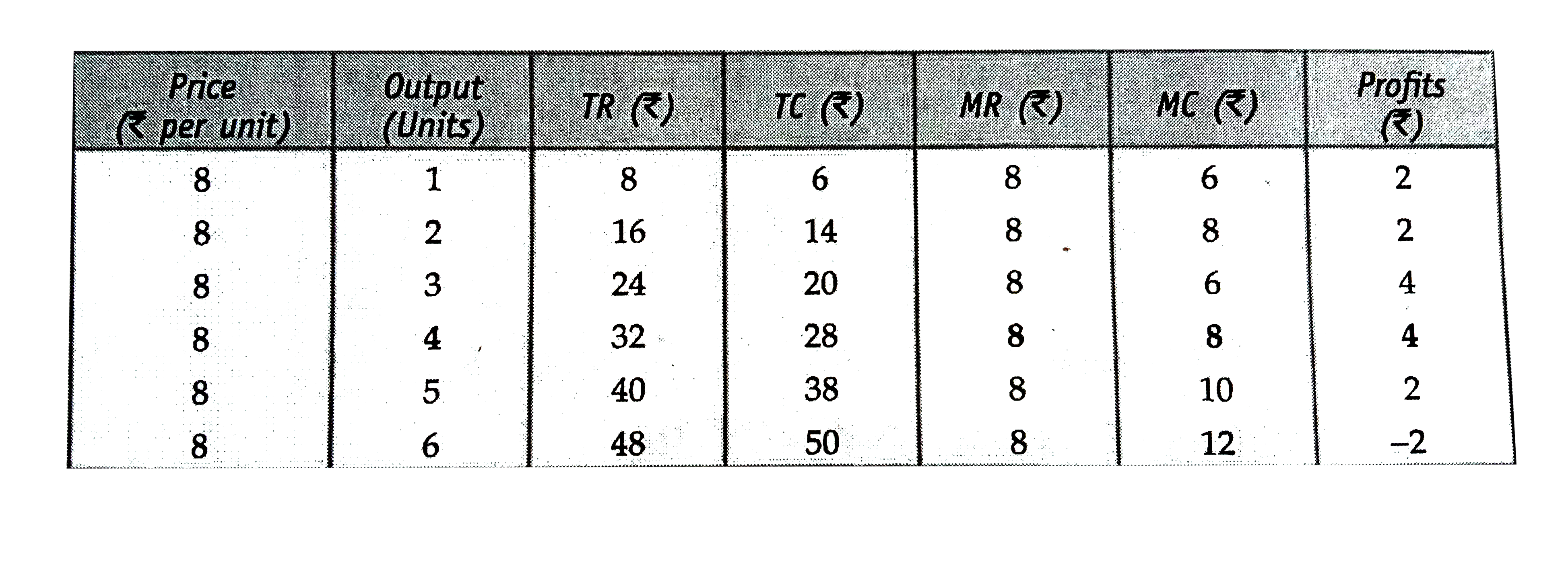 Find out the equilibrium output level from the following data. Show the result graphically.