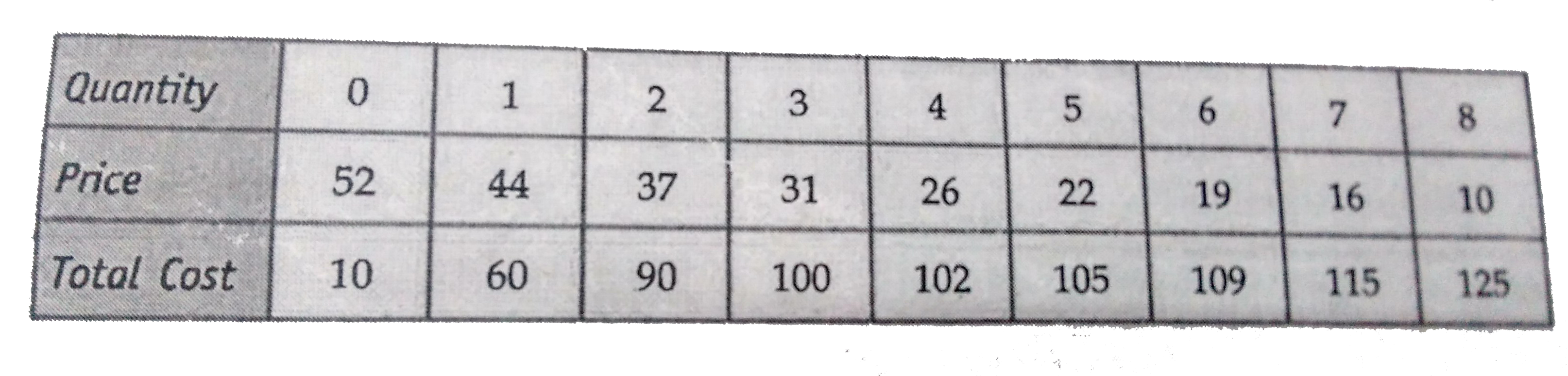 The market demand curve for a commodity and the total cost for a monopoly firm producing the commodity is given by the schedule below :    Use the information to calculate the following :   (i) The MR and MC schedules.   (ii) The quantites for which MR and  MC are equal.   (iii) The equilibrium quantity of output and the equilibrium price of the commodity.   (iv) The total revenue, total cost and profit in equilibrium.