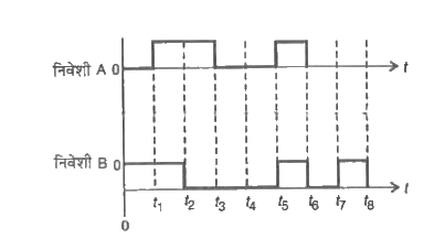 चित्र में दिए गए दो सिग्नलों, A, B को (i) AND, (ii) NOR तथा (iii) NAND गेटों पर अनु, प्रयुक्त किया गया है| प्रत्येक प्रकरण में निर्गत तरंग रूप आलेखित कीजिए|