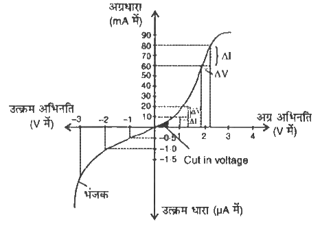 एक सिलिकॉन डायोड के लिए V-I अभिलाक्षणिक वक्र चित्र में प्रदर्शित है| डायोड के प्रतिरोध की गड़ना किजिए-(a ) अग्र अभिनति में तब V=+2 वोल्ट और V=+1 वोल्ट, (b) पाश्च अभिनति में जब V=-1 वोल्ट और V=-2 वोल्ट|