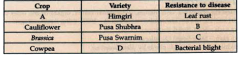 Identify A,B,C and D in the given table: