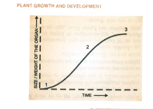 In the figure of Sigmoid growth curve given below, label segments 1, 2 and 3.