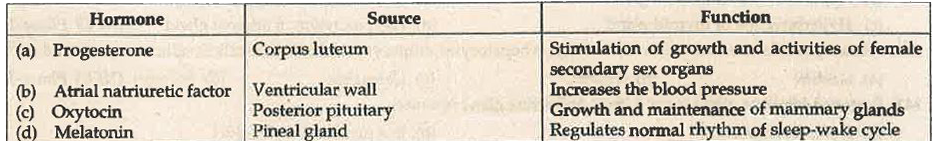 Identify the hormone with its correct matching of source and function: