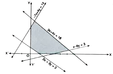 Find the linear constraints for which the shaded area in the following figure is the solution set: