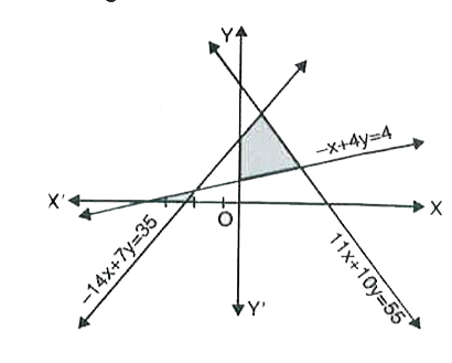 Find the linear constraints for which the shaded area in the following figure is the solution set: