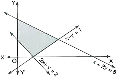 Find the linear constraints for which the shaded area in the figure below is the solution set: