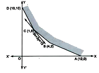 Determine the minimum value of Z = 3x + 2y (if any), if the feasible region for an LPP is shown in figure: