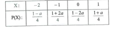 Find the values of 'a' so that the following distribution is a probability distribution :