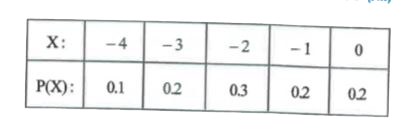 Find E(X) from the adjoining probability distribution :