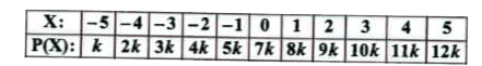 The following is a probability distribution function of a random variable :      (i) Find k (ii) Find P(X gt 3) (iii) Find P(-3 lt X lt 4)   (iv) Find P(X lt -3).