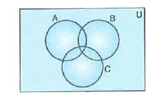 Shade the following :    (i) A^(c)cap(BuuC)     (ii) A^(c)cap(C-B) in given Venn diagram .