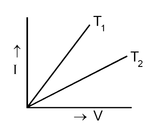 The current (I) and voltage (V) graphs for a given metallic wire at two different temperature (T(1)) and (T(2)) are shown in fig. It is concluded that