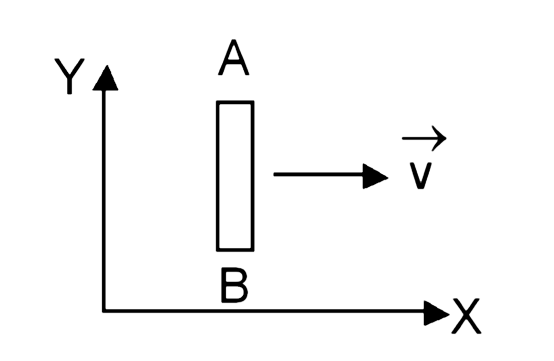 A conductor rod AB moves parallel to X-axis in a uniform magnetic field, pointing in the positive Z-direction. The end A of the rod gets-