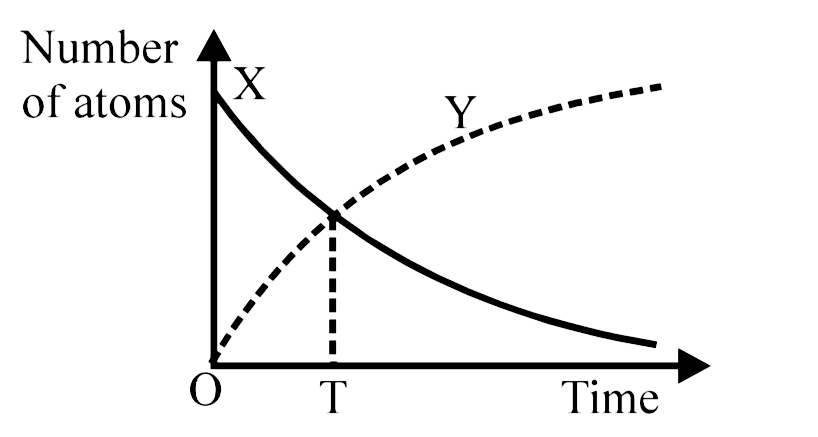 The graph represents the decay of a newly-prepared sample of radioactive nuclide X to a stable nuclide Y. The half-life of X is t. The     growth curve for Y intersects the decay curve for X after time T. What is the time T ?