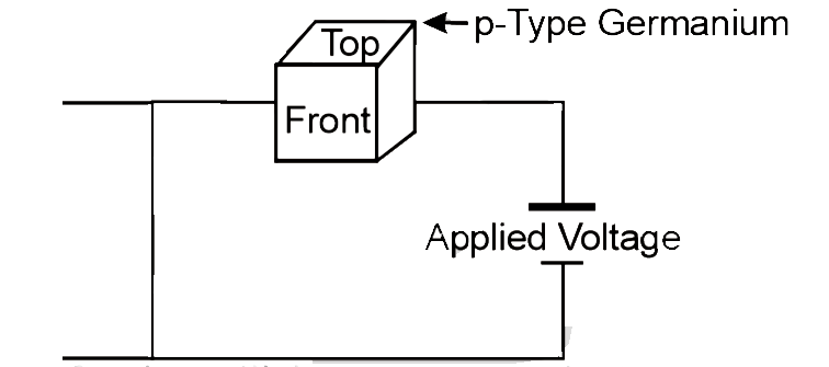 A cube of germanium is placed between the poles of a magnet and a voltage is applied across opposite faces of the cube as shown in Figure. Magnetic field is directed vertical downward in the plane of the paper :    What effect will occur at the surface of the cube ?