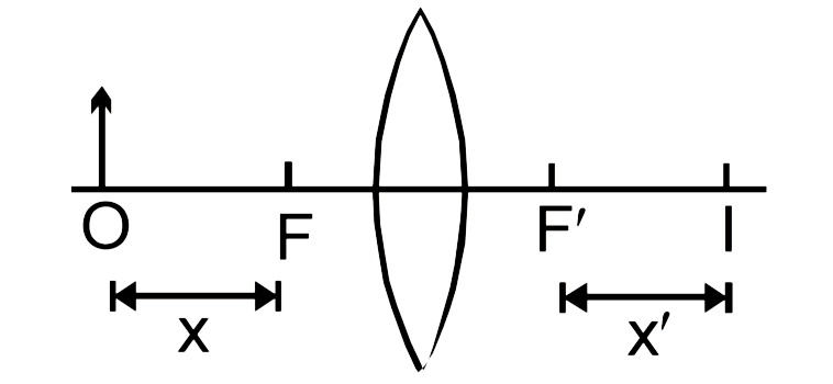 An object is placed at a point distant x from the focus of a convex lens and its imge is formed at I as shown in the figure. The distance x, x’ satisfy the relation