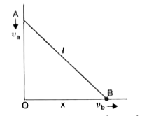 A rod of length 'l' rests at a point  A  against a smooth vertical wall while end B is on the floor as shown in the fig. If the end A moves uniformly downwards, what will be the velocity of the end B if x is the distance of point B from wall.