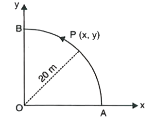 A point P moves in counter-clockwise direction on a circular path as shown in the Fig  The movement of 'p' is such that it sweeps out a length s=t^(3)+5 where s is in metres and is in seconds. The radius of the path is 20 m. The acceleration of 'P' when t = 2 s is nearly .
