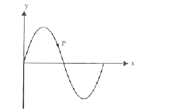 A transvers sinusoidal wave move along a string in the positive x-direction at a speed of 10 cm/s. The wavelength of the wave is 0.5 m and its amplitude is 10 cm . At a particular time t, the snap-shot of the wave is shown in figure . The velocity of point P when its displacement is 5 cm is :