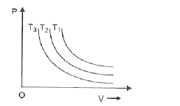 The isothermal diagram of a gas at three different temperatures T(1), T(2) and T(3), is shown in the given figure. Then