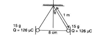 Two balls of same radius and mass are suspended on threads of length 1 m as shown. The mass of each ball and charge is 15 g and 126 muC respectively. When the balls are in equilibrium, the separation between them is 8 cm. The new separation between them is 8 cm. The new separation between them when one of the balls is discharged to half of origional charge. is :