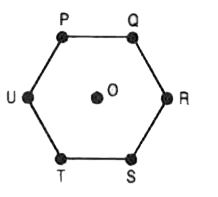 Six charges three positive  and three negative  of equal  magnitude are to be placed  at the vertices of a regular  hexagon such  that the  electric  field  at O is double  the electric  field  when only one  positive charge of same  magnitude is placed at  R . Which of the following  arrangements of charges is possible for P,Q,R,S,T and U respectively :