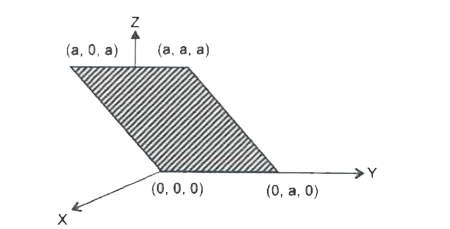 Consider  an electric field vec(E ) = E(0) hat(x)  , where  E(0) is a constant . The flux through the shaded  area (as shown in figure  ) due to this field  is