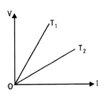 The voltage V and current I graph for a conductor at two different temperatures T(1) and T(2) are shown in the figure. The relation between T(1) and T(2) is :