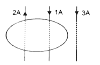 Two wires with currents 2 A and 1 A are enclosed in a circular loop. Another wire current 3A is situated outside  the loop as shown . The  oint vec(B) * vec(dl)    around the loop is .
