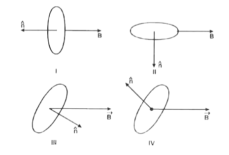 A current carrying loop is placed in a uniform magnetic field  in four  different  orientation I, II, III and IV arrange them in decreasing order  of potential energy :