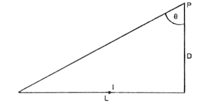 A current I flows through a section of wire as shown in fig. the magnetic induction  at the point P is :