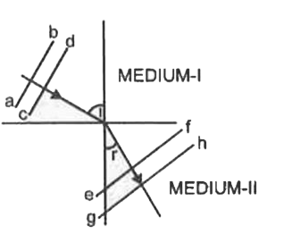 The figure shows a surface XY separating two transparent media, medium - 1 and medium - 2.The lines ab and cd represent wavefronts of a light wave travelling in medium -1 and incident on XY. Then lines ef and gh represent wavefronts of the light wave in medium- medium after refraction.      84. Light travels as a