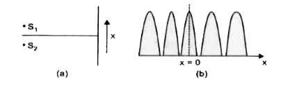 Two source S(1) and S(2) of intensity I(1) and I(2) are placed in front of a screen [Fig. A]. The pattern of intensity distribution seen in the central portion is given by Fig.(b). In this case which of the following statements are true   (a)