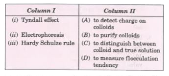 Match the phenomenon (column I) with its significance (column II)