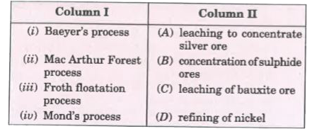 Match the process given in column I with its description given in column II.