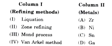 Match the refining methods (Column I) with metals (Column II).
