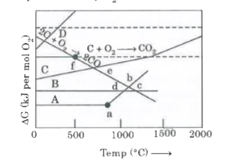 A part of Ellingham diagram for some metal oxides (Based upon 1  mole of O2) and carbon is shown.       In figure A,B,C and D represent curves for metal oxides and a,b,c,d ,e and f are temperatures. Answer the following :    (i) Will B oxide reduce metal oxide of A or C or both ?   (ii) Which metal can be reduced thermally ?   (iii) Will oxide of B be reduced by coke above temperature c or below temperature c ?   (iv) Will the formation of CO or CO2 be preferred above temperature f ?   (v) What does temperature 'a' represent ?