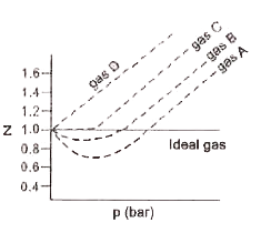 Deviation from ideal gas law (practice)